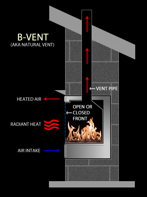 Vented Vs B Vent Direct, Direct Vent Gas Fireplace Vs Free