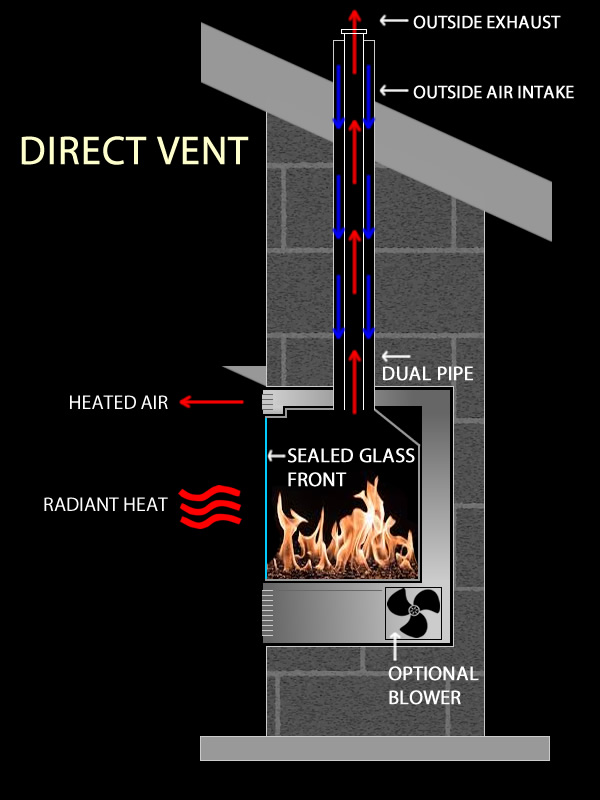 Vented Vs B Vent Direct, What Size Vent Pipe For Gas Fireplace