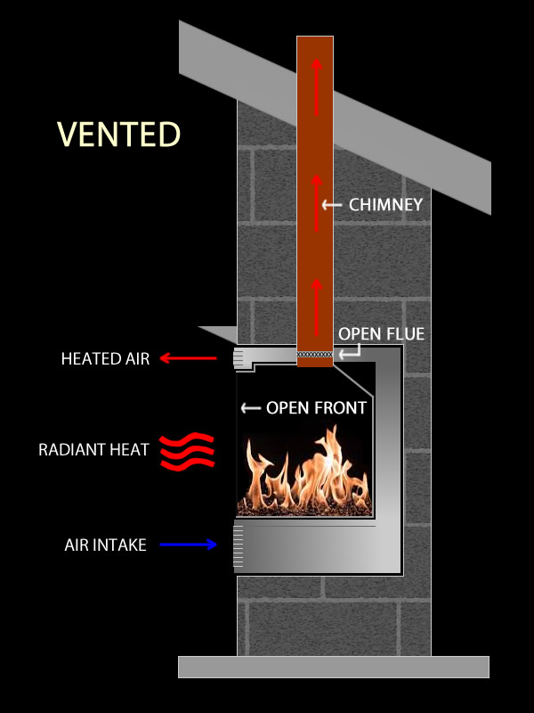 Vented Vs B Vent Direct, Gas Fireplace Flue Always Open