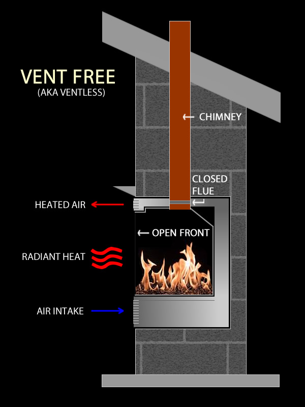 Vented Vs B Vent Direct, Should The Flue Be Open On A Ventless Gas Fireplace